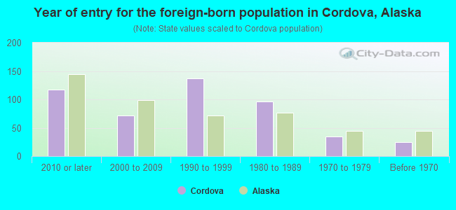 Year of entry for the foreign-born population in Cordova, Alaska