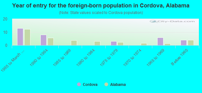 Year of entry for the foreign-born population in Cordova, Alabama