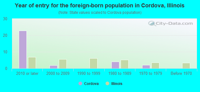 Year of entry for the foreign-born population in Cordova, Illinois