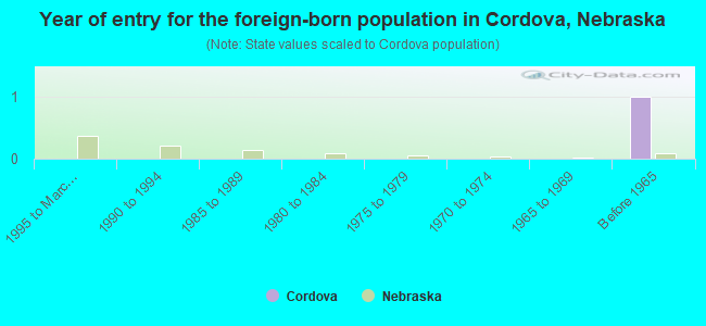 Year of entry for the foreign-born population in Cordova, Nebraska
