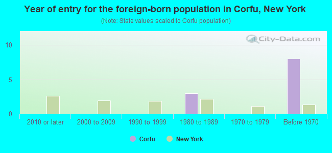 Year of entry for the foreign-born population in Corfu, New York