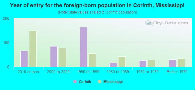Year of entry for the foreign-born population in Corinth, Mississippi