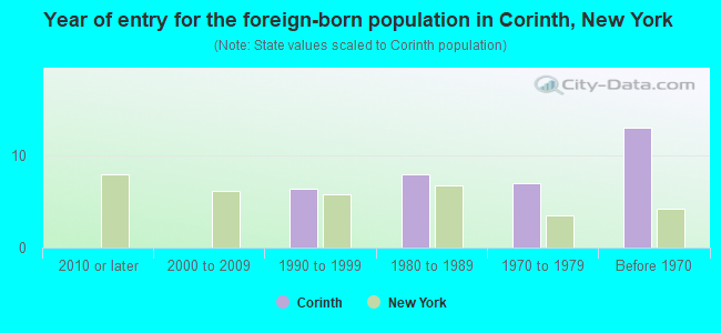 Year of entry for the foreign-born population in Corinth, New York