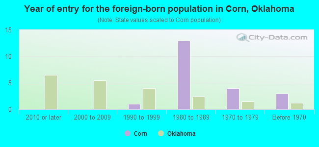 Year of entry for the foreign-born population in Corn, Oklahoma