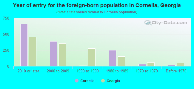 Year of entry for the foreign-born population in Cornelia, Georgia