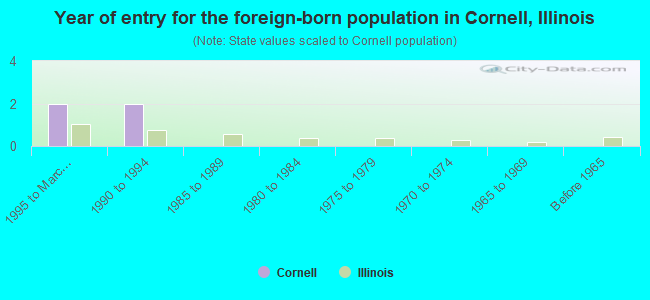 Year of entry for the foreign-born population in Cornell, Illinois
