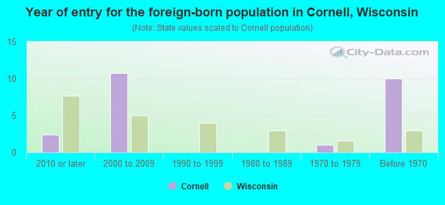 Year of entry for the foreign-born population in Cornell, Wisconsin