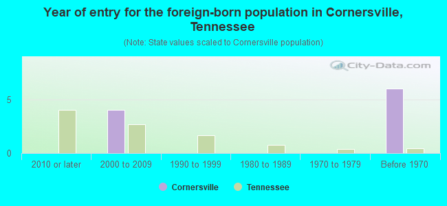 Year of entry for the foreign-born population in Cornersville, Tennessee