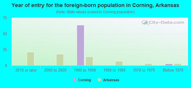 Year of entry for the foreign-born population in Corning, Arkansas