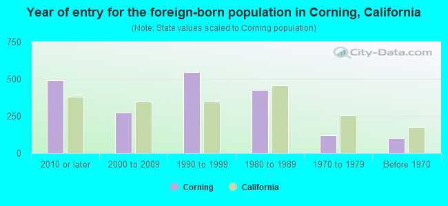 Year of entry for the foreign-born population in Corning, California