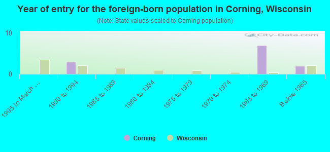 Year of entry for the foreign-born population in Corning, Wisconsin