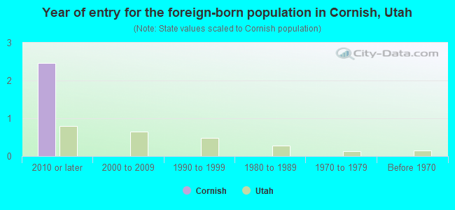 Year of entry for the foreign-born population in Cornish, Utah