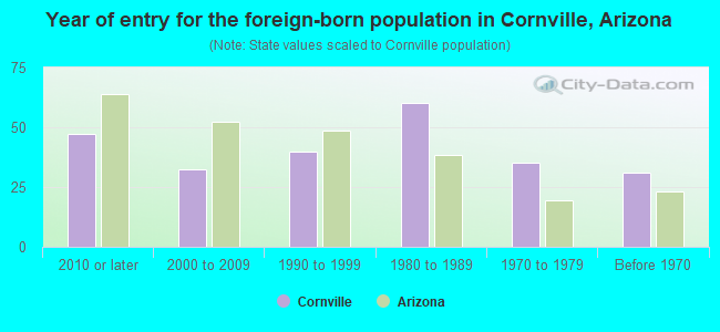 Year of entry for the foreign-born population in Cornville, Arizona
