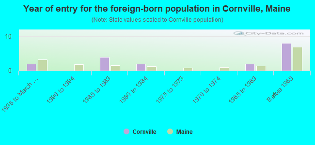 Year of entry for the foreign-born population in Cornville, Maine