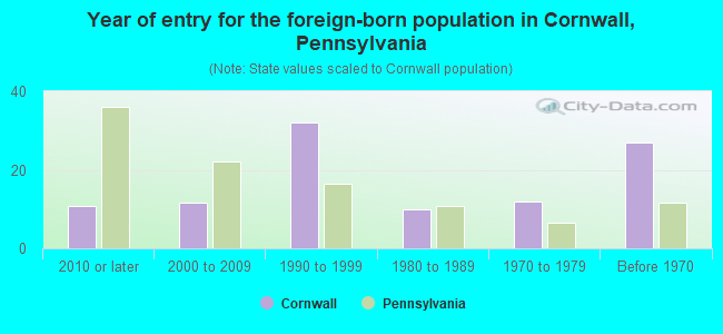 Year of entry for the foreign-born population in Cornwall, Pennsylvania