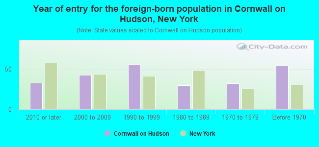 Year of entry for the foreign-born population in Cornwall on Hudson, New York