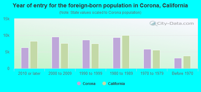 Year of entry for the foreign-born population in Corona, California