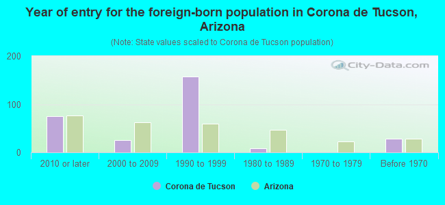 Year of entry for the foreign-born population in Corona de Tucson, Arizona