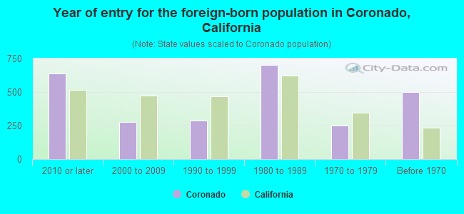 Year of entry for the foreign-born population in Coronado, California