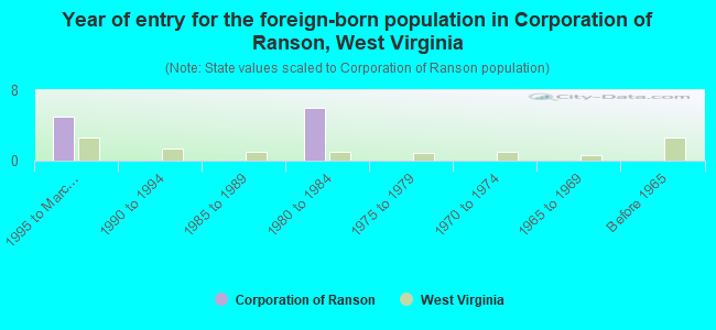 Year of entry for the foreign-born population in Corporation of Ranson, West Virginia