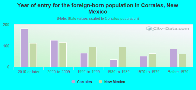 Year of entry for the foreign-born population in Corrales, New Mexico