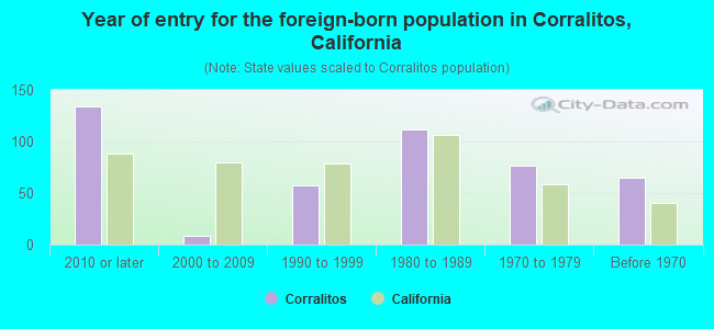 Year of entry for the foreign-born population in Corralitos, California