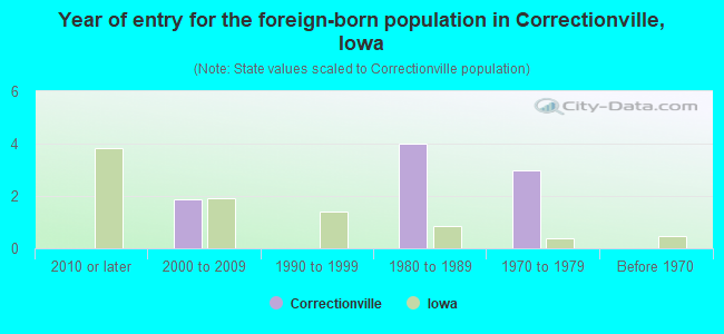 Year of entry for the foreign-born population in Correctionville, Iowa
