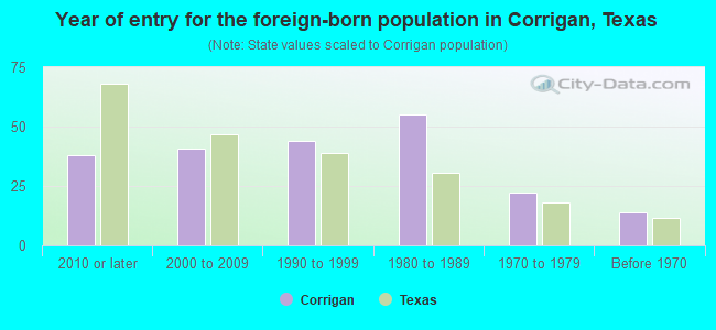 Year of entry for the foreign-born population in Corrigan, Texas