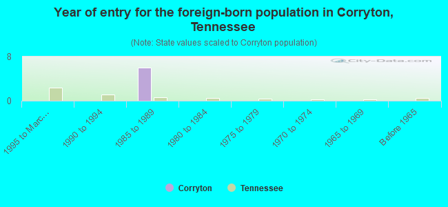 Year of entry for the foreign-born population in Corryton, Tennessee