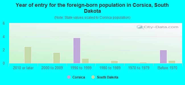Year of entry for the foreign-born population in Corsica, South Dakota