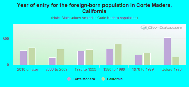 Year of entry for the foreign-born population in Corte Madera, California