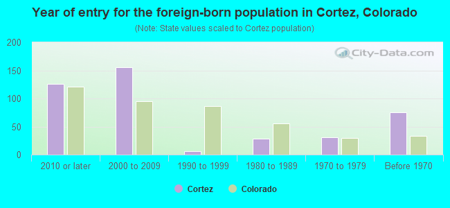 Year of entry for the foreign-born population in Cortez, Colorado