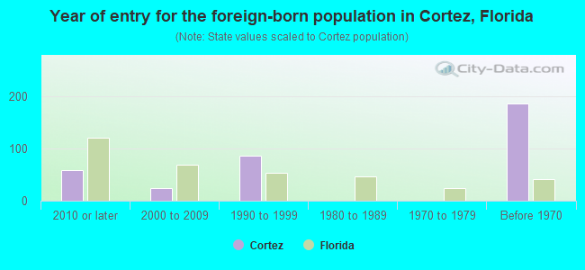 Year of entry for the foreign-born population in Cortez, Florida