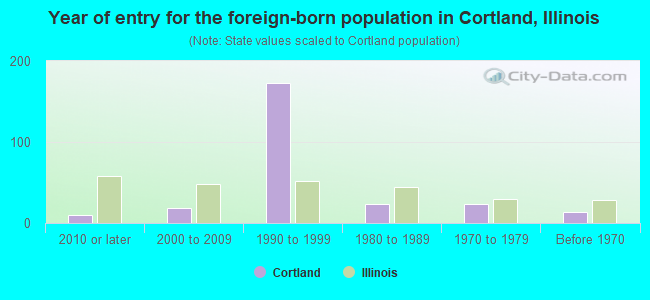 Year of entry for the foreign-born population in Cortland, Illinois