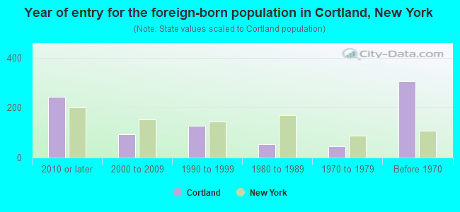 Year of entry for the foreign-born population in Cortland, New York