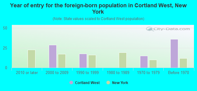 Year of entry for the foreign-born population in Cortland West, New York