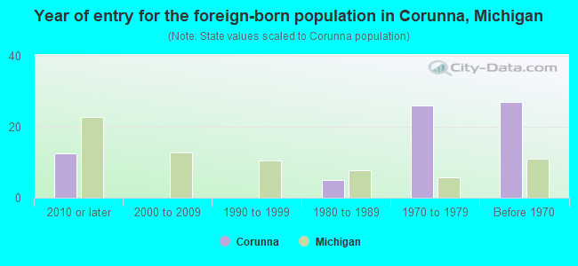 Year of entry for the foreign-born population in Corunna, Michigan