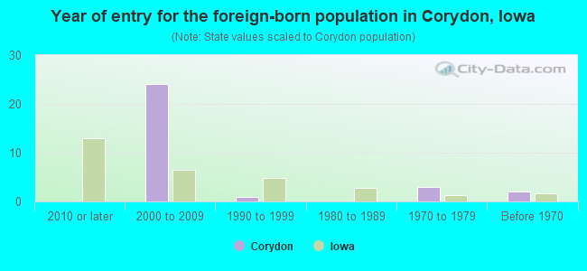 Year of entry for the foreign-born population in Corydon, Iowa