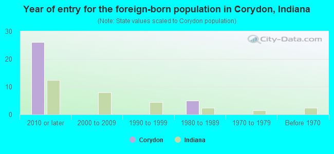 Year of entry for the foreign-born population in Corydon, Indiana