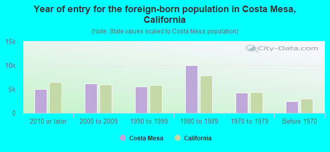 Year of entry for the foreign-born population in Costa Mesa, California