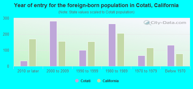 Year of entry for the foreign-born population in Cotati, California