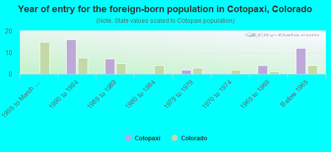 Year of entry for the foreign-born population in Cotopaxi, Colorado