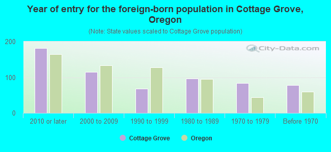 Year of entry for the foreign-born population in Cottage Grove, Oregon
