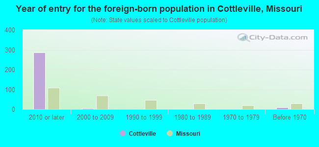 Year of entry for the foreign-born population in Cottleville, Missouri