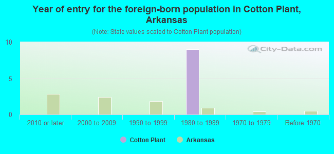 Year of entry for the foreign-born population in Cotton Plant, Arkansas