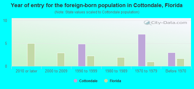 Year of entry for the foreign-born population in Cottondale, Florida