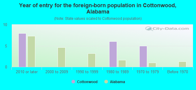 Year of entry for the foreign-born population in Cottonwood, Alabama