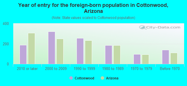Year of entry for the foreign-born population in Cottonwood, Arizona