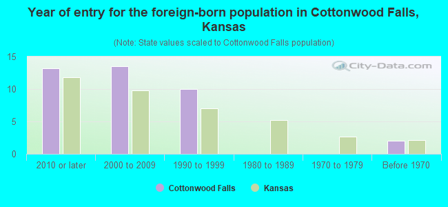 Year of entry for the foreign-born population in Cottonwood Falls, Kansas
