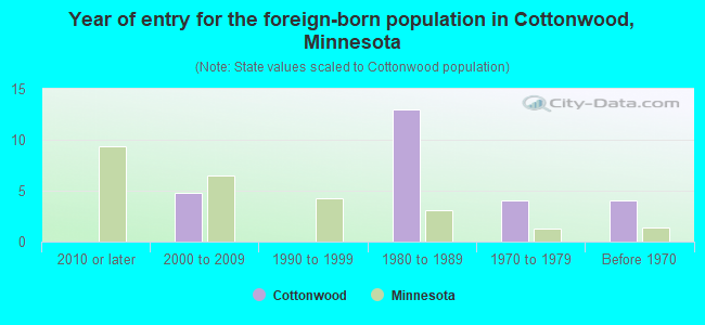 Year of entry for the foreign-born population in Cottonwood, Minnesota